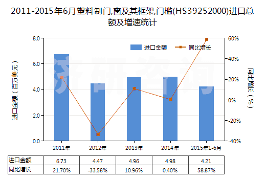 2011-2015年6月塑料制門,窗及其框架,門檻(HS39252000)進口總額及增速統(tǒng)計